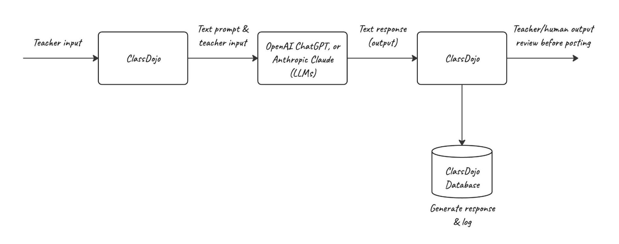 ClassDojo AI Tools Service Provider Flow